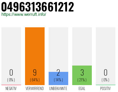 Rufnummer 0496313661212 Telefonnummer 0496313661212