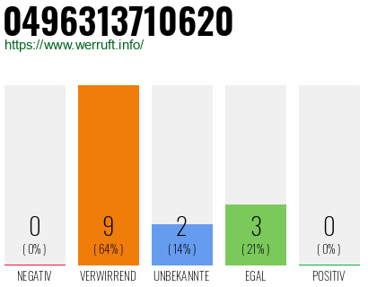 Rufnummer 0496313710620 Telefonnummer 0496313710620