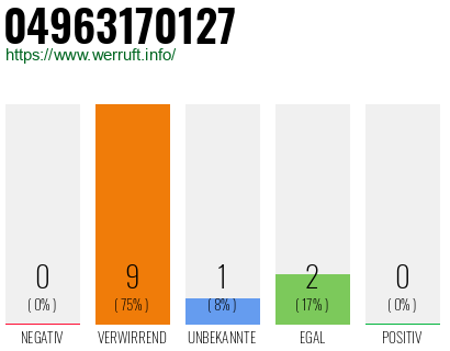 Rufnummer 04963170127 Telefonnummer 04963170127