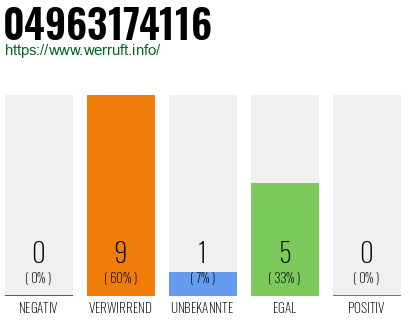 Rufnummer 04963174116 Telefonnummer 04963174116