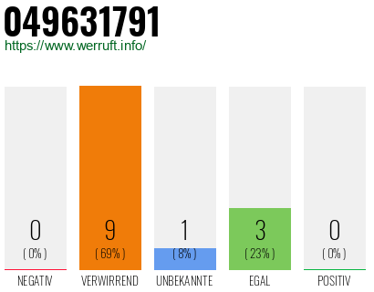 Rufnummer 049631791 Telefonnummer 049631791