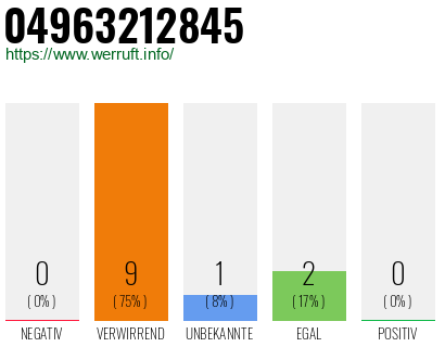 Rufnummer 04963212845 Telefonnummer 04963212845