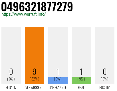 Rufnummer 0496321877279 Telefonnummer 0496321877279