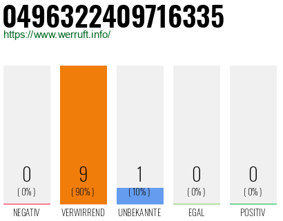 Rufnummer 0496322409716335 Telefonnummer 0496322409716335