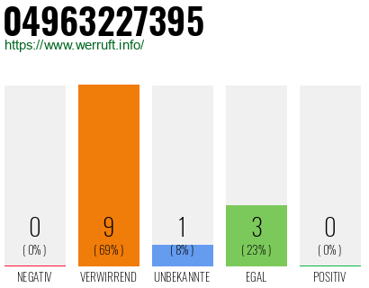Rufnummer 04963227395 Telefonnummer 04963227395