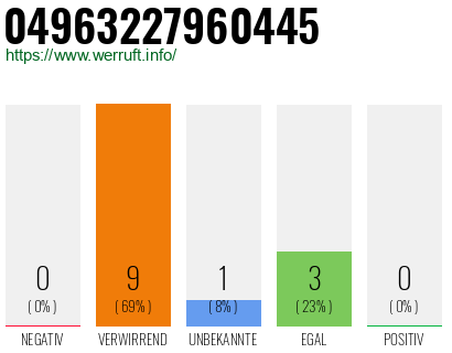 Rufnummer 04963227960445 Telefonnummer 04963227960445