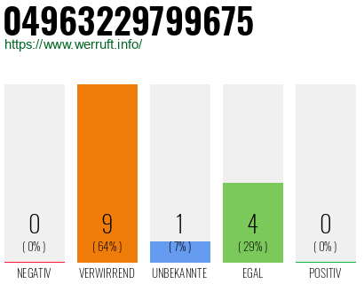 Rufnummer 04963229799675 Telefonnummer 04963229799675