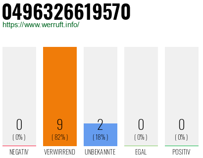 Rufnummer 0496326619570 Telefonnummer 0496326619570