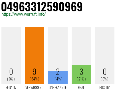 Rufnummer 04963312590969 Telefonnummer 04963312590969