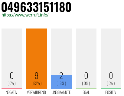 Rufnummer 049633151180 Telefonnummer 049633151180