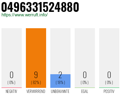 Rufnummer 0496331524880 Telefonnummer 0496331524880