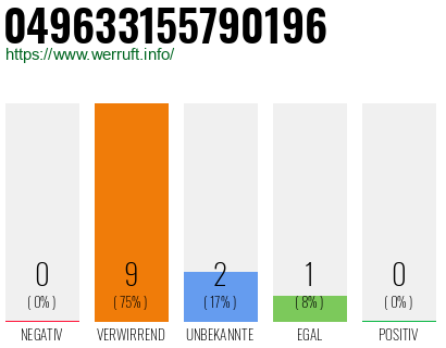 Rufnummer 049633155790196 Telefonnummer 049633155790196