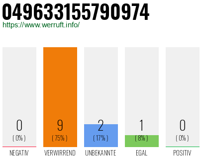 Rufnummer 049633155790974 Telefonnummer 049633155790974