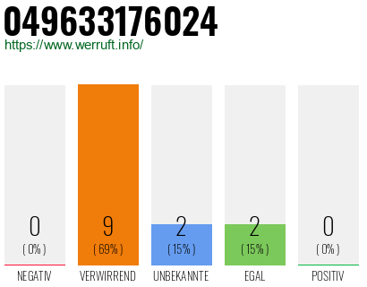Rufnummer 049633176024 Telefonnummer 049633176024