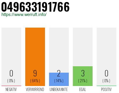 Rufnummer 049633191766 Telefonnummer 049633191766