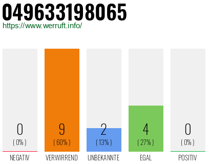 Rufnummer 049633198065 Telefonnummer 049633198065