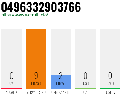 Rufnummer 0496332903766 Telefonnummer 0496332903766