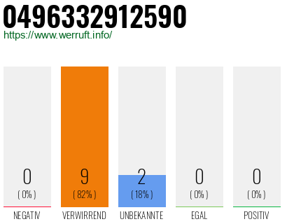 Rufnummer 0496332912590 Telefonnummer 0496332912590
