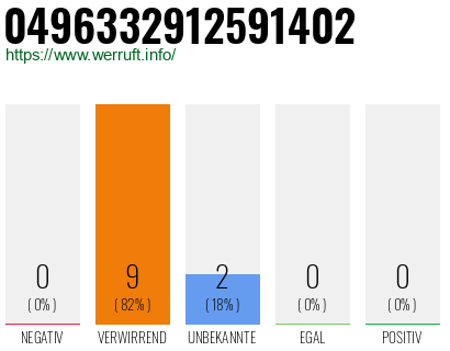Rufnummer 0496332912591402 Telefonnummer 0496332912591402