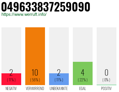 Rufnummer 049633837259090 Telefonnummer 049633837259090