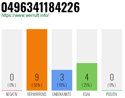 Rufnummer 0496341184226 Telefonnummer 0496341184226
