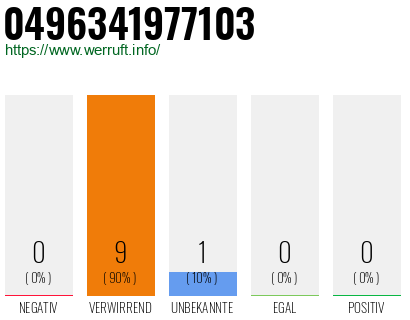 Rufnummer 0496341977103 Telefonnummer 0496341977103