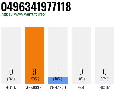 Rufnummer 0496341977118 Telefonnummer 0496341977118