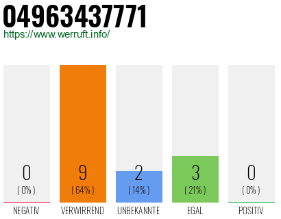 Rufnummer 04963437771 Telefonnummer 04963437771