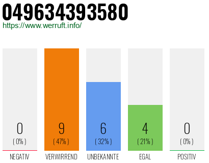 Rufnummer 049634393580 Telefonnummer 049634393580