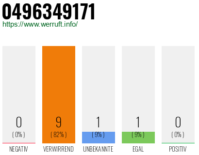 Rufnummer 0496349171 Telefonnummer 0496349171