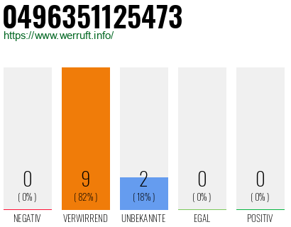 Rufnummer 0496351125473 Telefonnummer 0496351125473