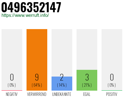 Rufnummer 0496352147 Telefonnummer 0496352147
