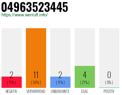 Rufnummer 04963523445 Telefonnummer 04963523445
