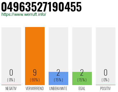Rufnummer 04963527190455 Telefonnummer 04963527190455