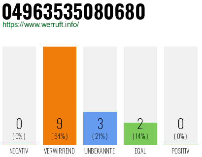 Rufnummer 04963535080680 Telefonnummer 04963535080680