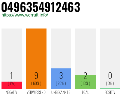 Rufnummer 0496354912463 Telefonnummer 0496354912463