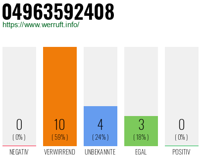 Rufnummer 04963592408 Telefonnummer 04963592408