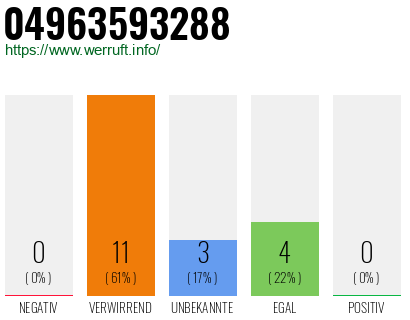 Rufnummer 04963593288 Telefonnummer 04963593288