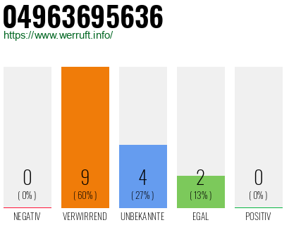 Rufnummer 04963695636 Telefonnummer 04963695636