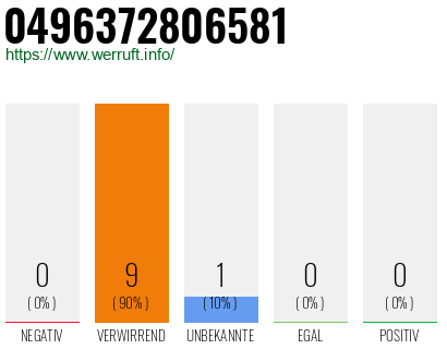 Rufnummer 0496372806581 Telefonnummer 0496372806581