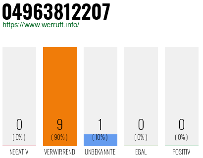 Rufnummer 04963812207 Telefonnummer 04963812207