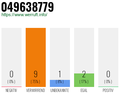 Rufnummer 049638779 Telefonnummer 049638779