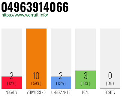 Rufnummer 04963914066 Telefonnummer 04963914066