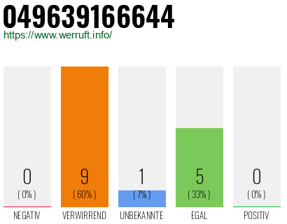 Rufnummer 049639166644 Telefonnummer 049639166644