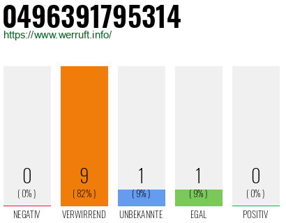 Rufnummer 0496391795314 Telefonnummer 0496391795314