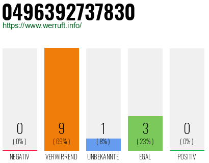 Rufnummer 0496392737830 Telefonnummer 0496392737830