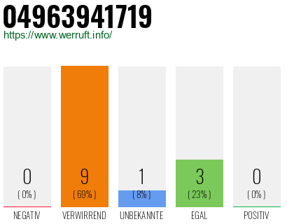 Rufnummer 04963941719 Telefonnummer 04963941719