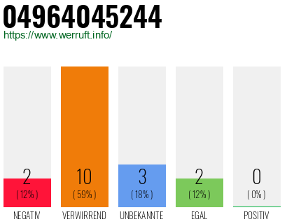 Rufnummer 04964045244 Telefonnummer 04964045244