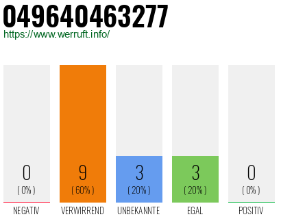 Rufnummer 049640463277 Telefonnummer 049640463277