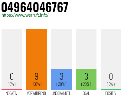 Rufnummer 04964046767 Telefonnummer 04964046767